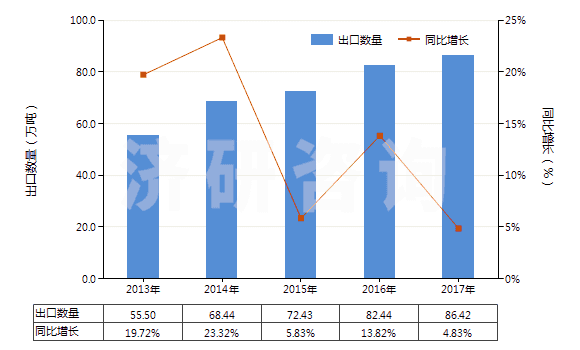 2013-2017年中國非零售聚酯彈力絲(HS54023310)出口量及增速統(tǒng)計 2013-2017年中國非零售聚酯彈力絲(HS54023310)出口量及增速統(tǒng)計